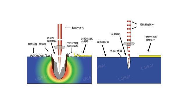 納秒、皮秒、飛秒激光切割機有什么區(qū)別(圖2)